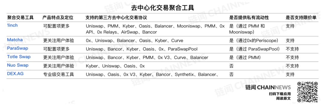 迅猛的 DeFi 交易聚合器优势何在？该如何捕获价值？