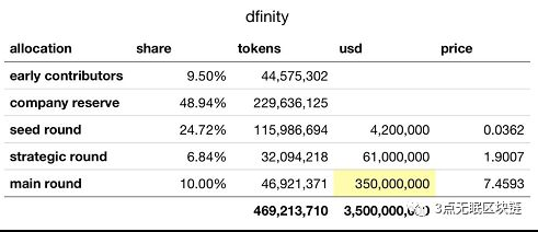 CoinEx研究院：天王级项目、密码朋克 Dfinity（DFN）配图(12)