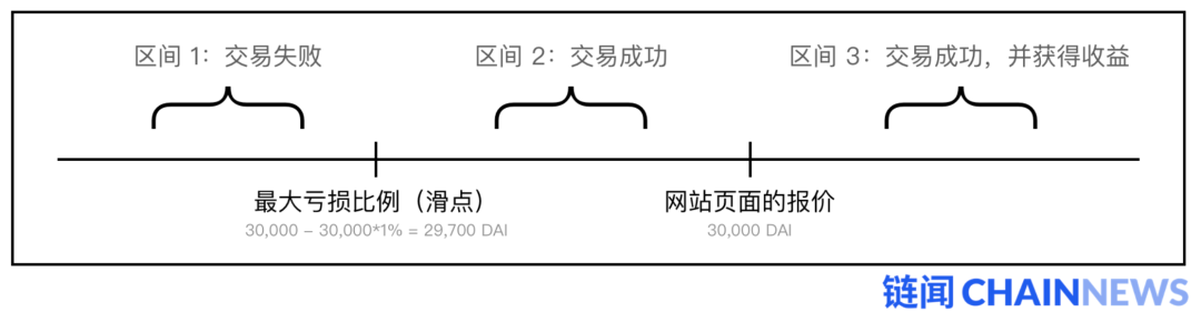 迅猛的 DeFi 交易聚合器优势何在？该如何捕获价值？