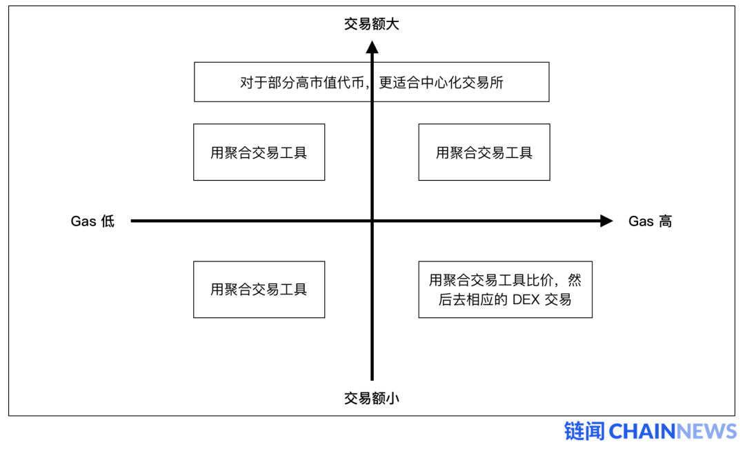 迅猛的 DeFi 交易聚合器优势何在？该如何捕获价值？