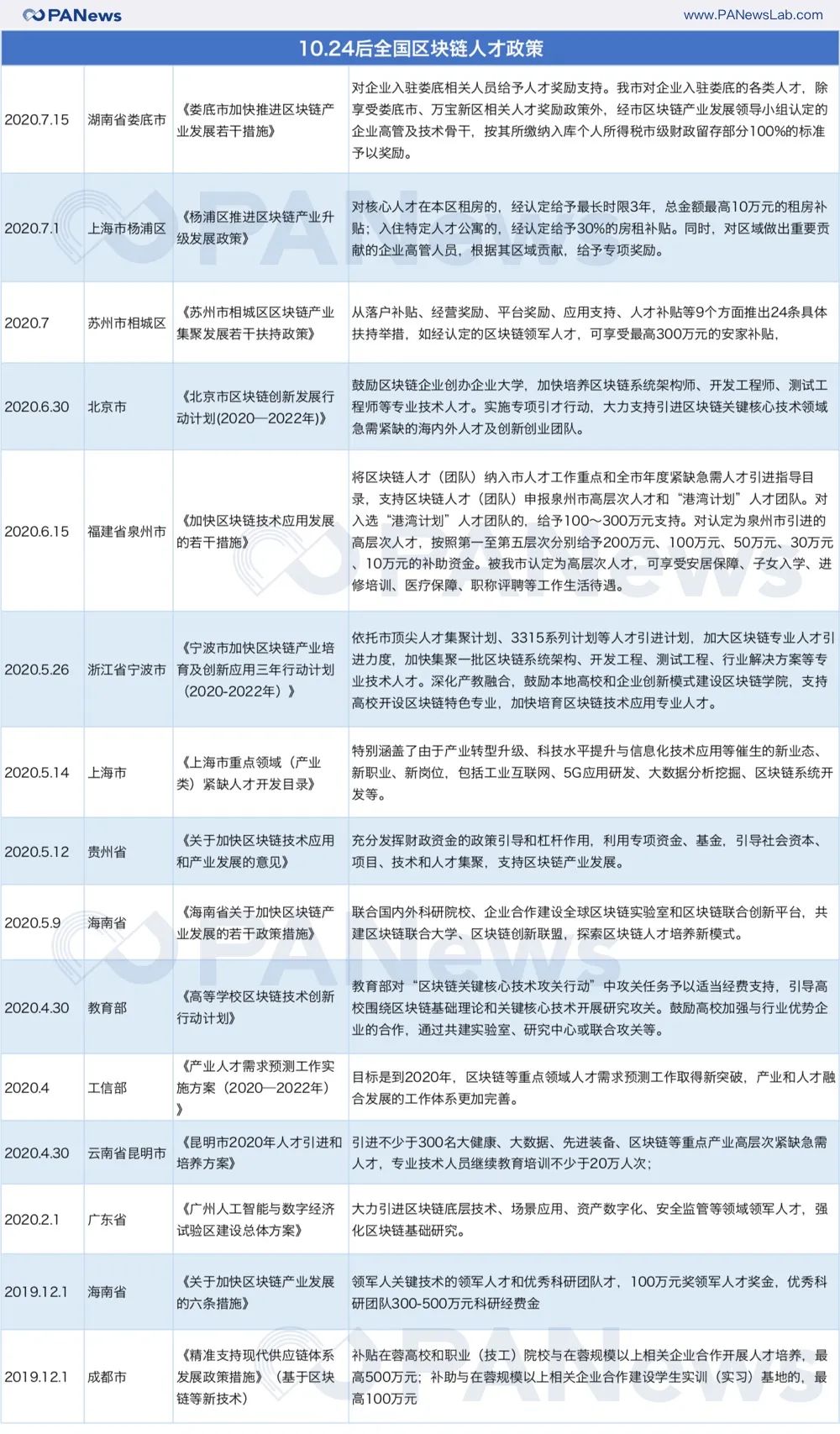 15项政策加码区块链人才建设，人才难题还需企业一起破 区块链 大学 人才建设 PANews