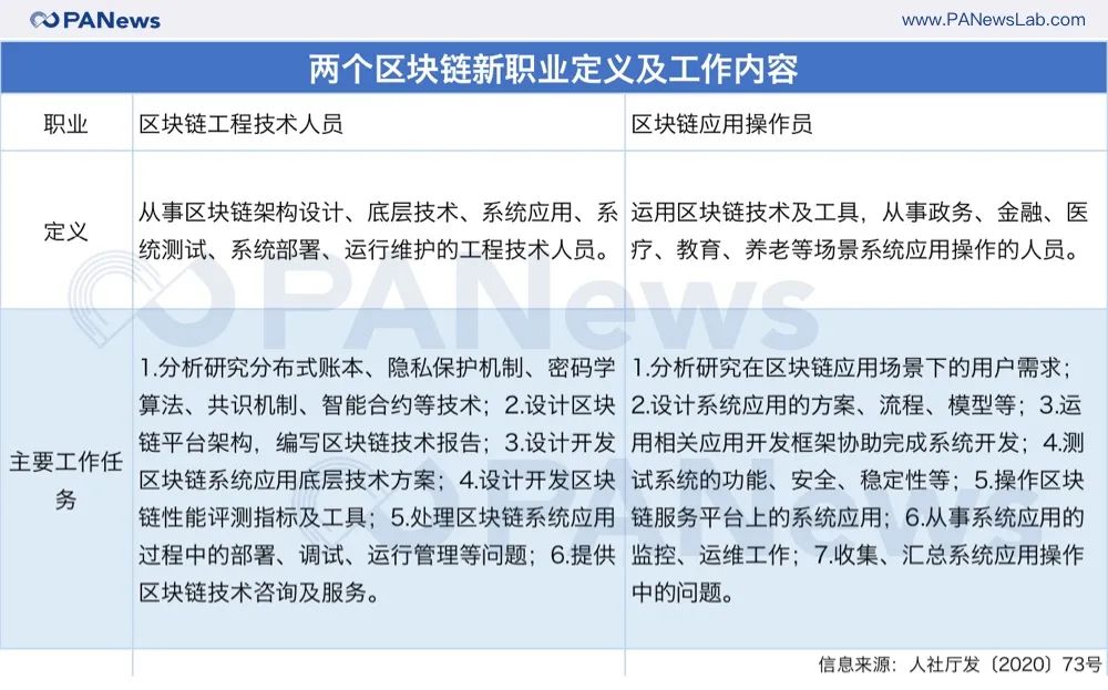 15项政策加码区块链人才建设，人才难题还需企业一起破 区块链 大学 人才建设 PANews