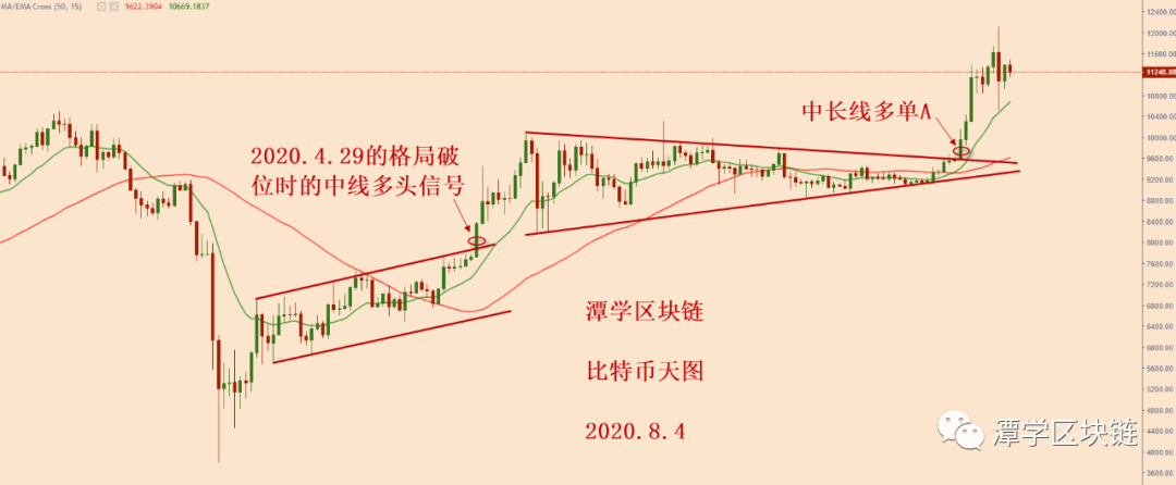 比特币调整到位，新的中线多头信号即将出现！