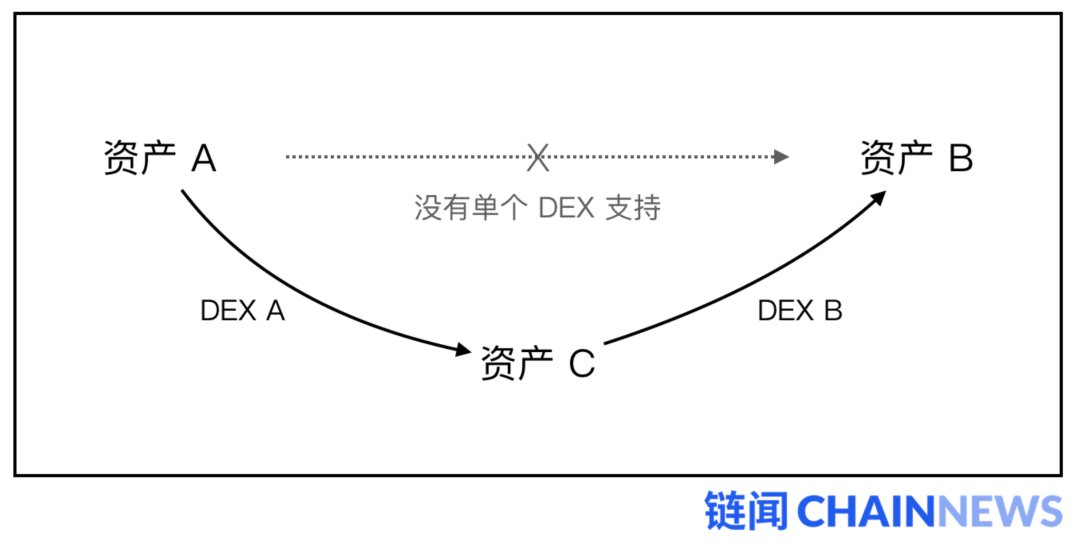 迅猛的 DeFi 交易聚合器优势何在？该如何捕获价值？