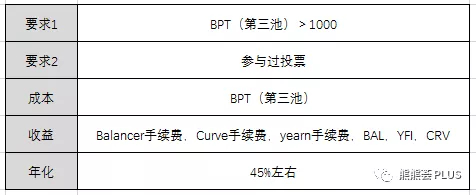 YFI 花式挖矿指南：年化超750%，两币四挖