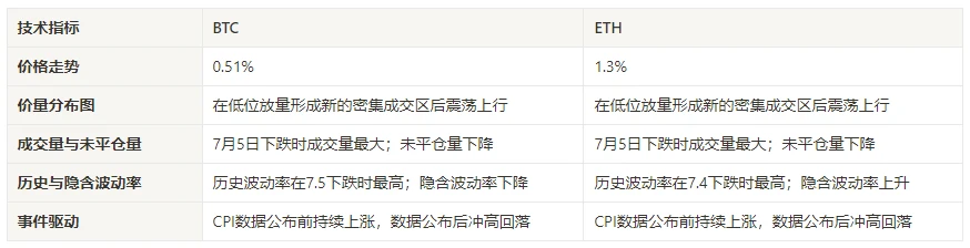 加密市场情绪研究报告(2024.07.05–07.12)：CPI走低主流币价格冲高回落