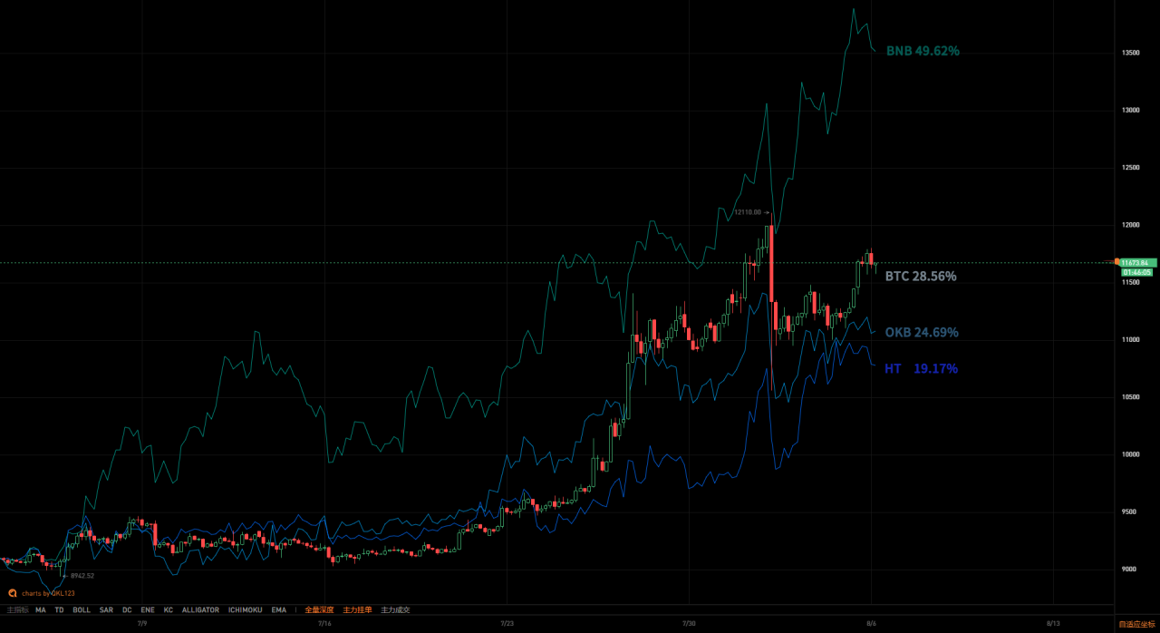 BTC及平台币价格走势对比.png