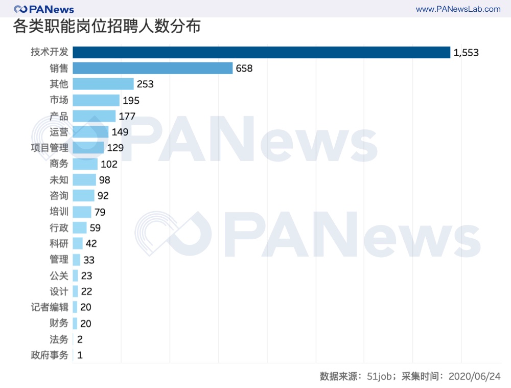 15项政策加码区块链人才建设，人才难题还需企业一起破 区块链 大学 人才建设 PANews