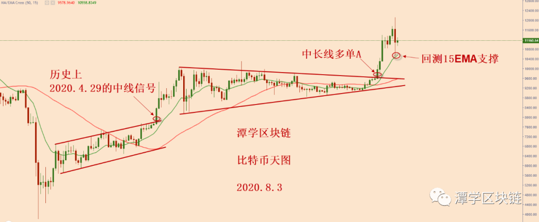 比特币调整了6天，接下来可关注新中线多头信号了！