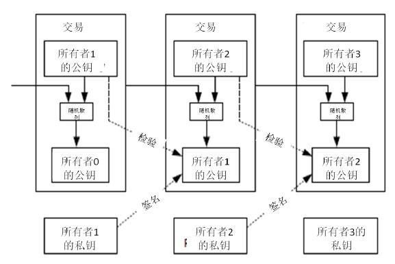 区块链深度学习系列｜区块链进阶原理：转账