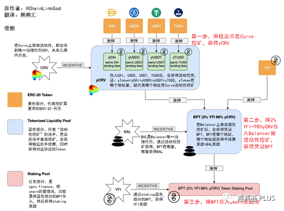 YFI 花式挖矿指南：年化超750%，两币四挖