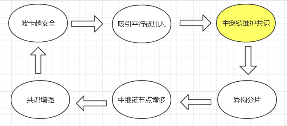 0到1全面认知波卡——提名权益证明（五）