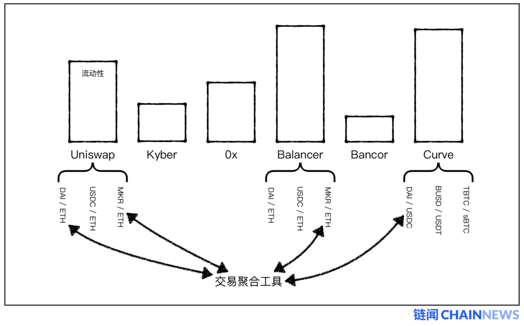 迅猛的 DeFi 交易聚合器优势何在？该如何捕获价值？