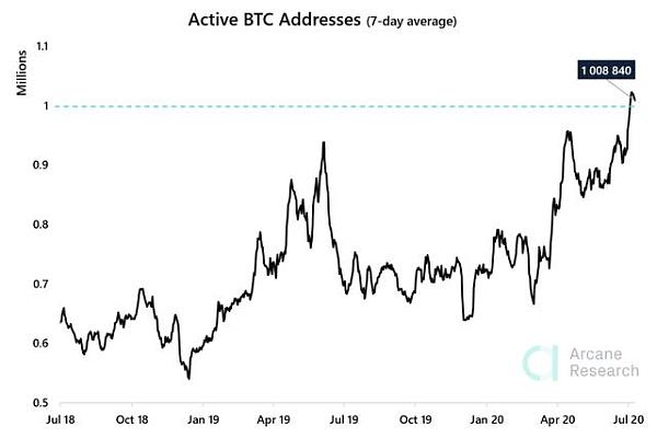 比特币活跃地址数量达到两年来的最高水平 说明什么？