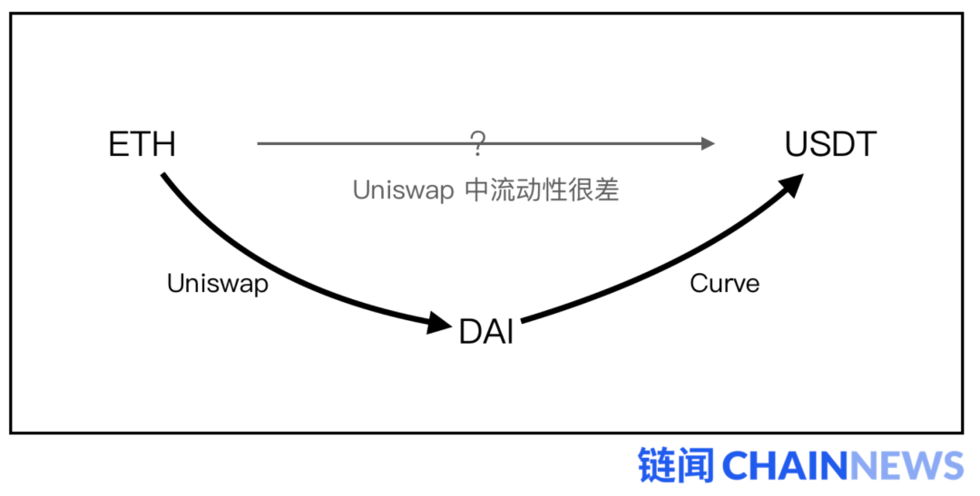 迅猛的 DeFi 交易聚合器优势何在？该如何捕获价值？