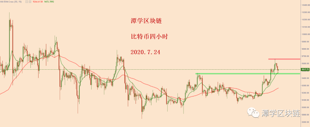 比特币多头冲击受压，还需再调整几天！