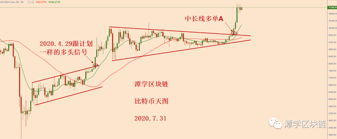 比特币多头方向清晰，短期需要横盘2到4天！