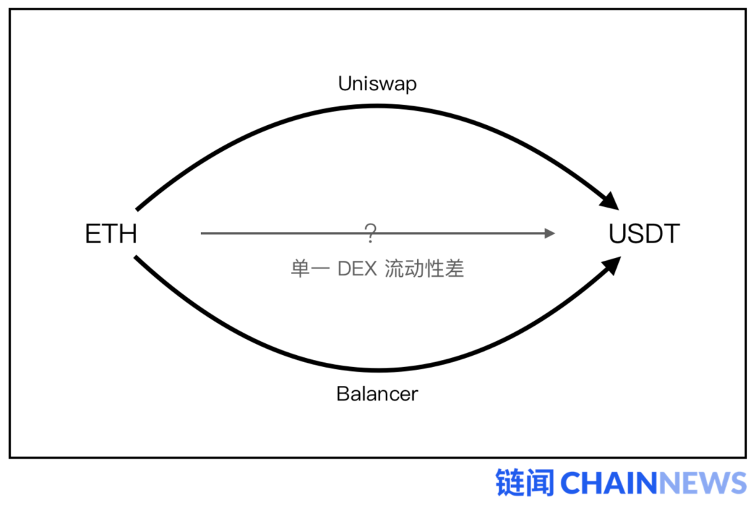 迅猛的 DeFi 交易聚合器优势何在？该如何捕获价值？