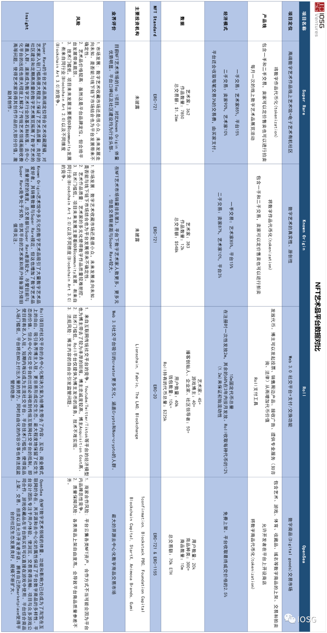 哪些NFT区块链艺术品平台最能出圈？ 投资 去中心化 NFT IOSG