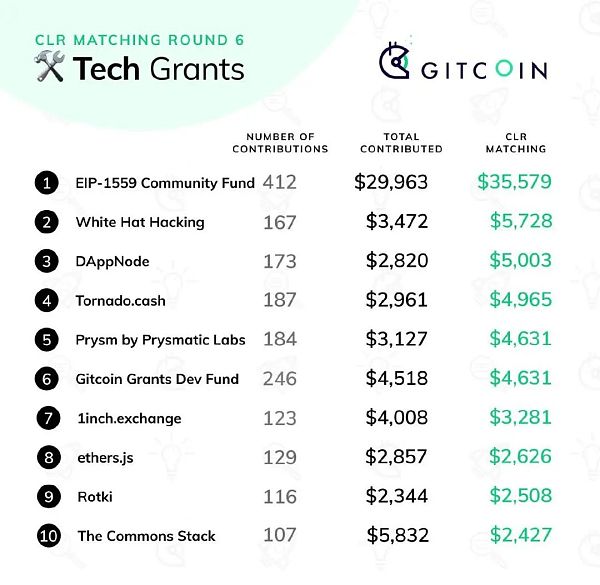 Vitalik：去中心化融资Gitcoin Grants第六轮回顾