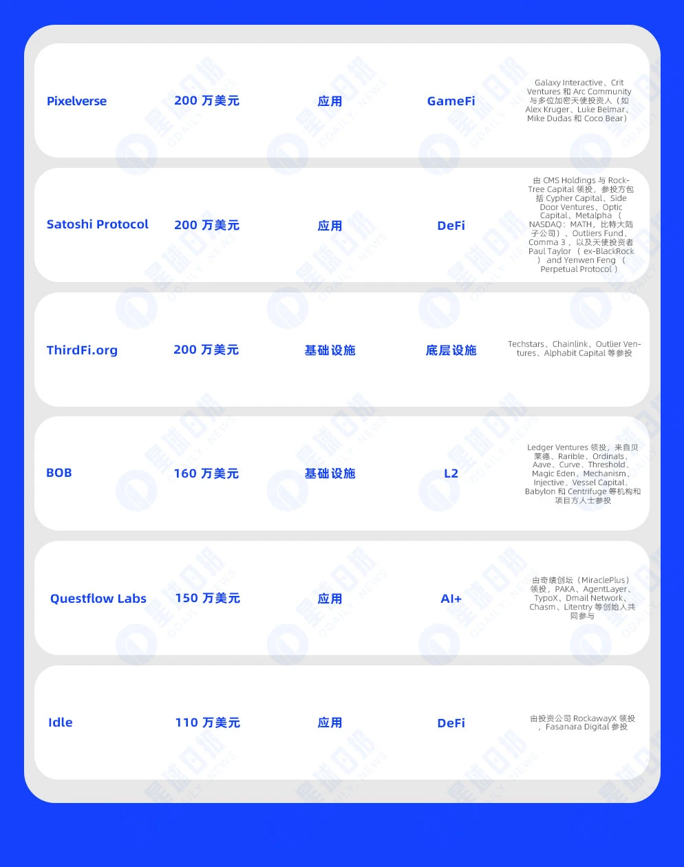 一周融资速递 | 16家项目获投，已披露融资总额约1.28亿美元（7.8-7.14）