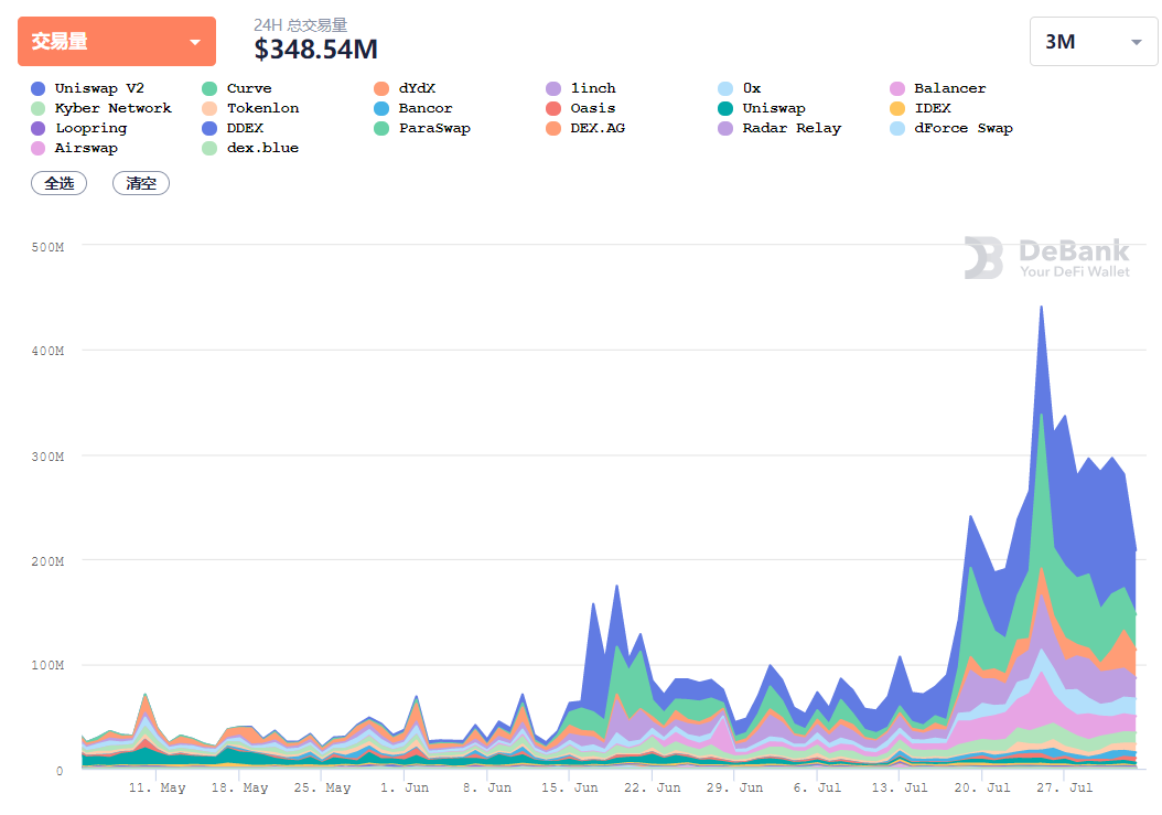 Bancor V2上线，Link做市年化330%，能再次激发DEX吗？