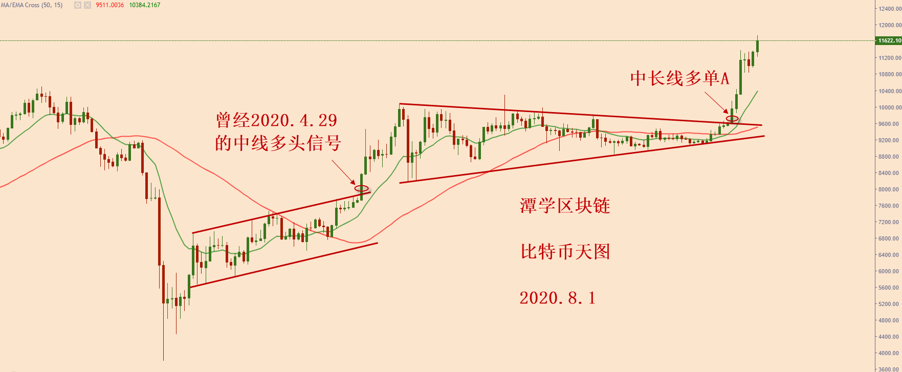 比特币多头信号的经典总结！