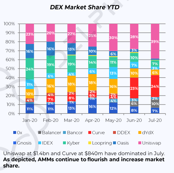 Bancor V2上线，Link做市年化330%，能再次激发DEX吗？