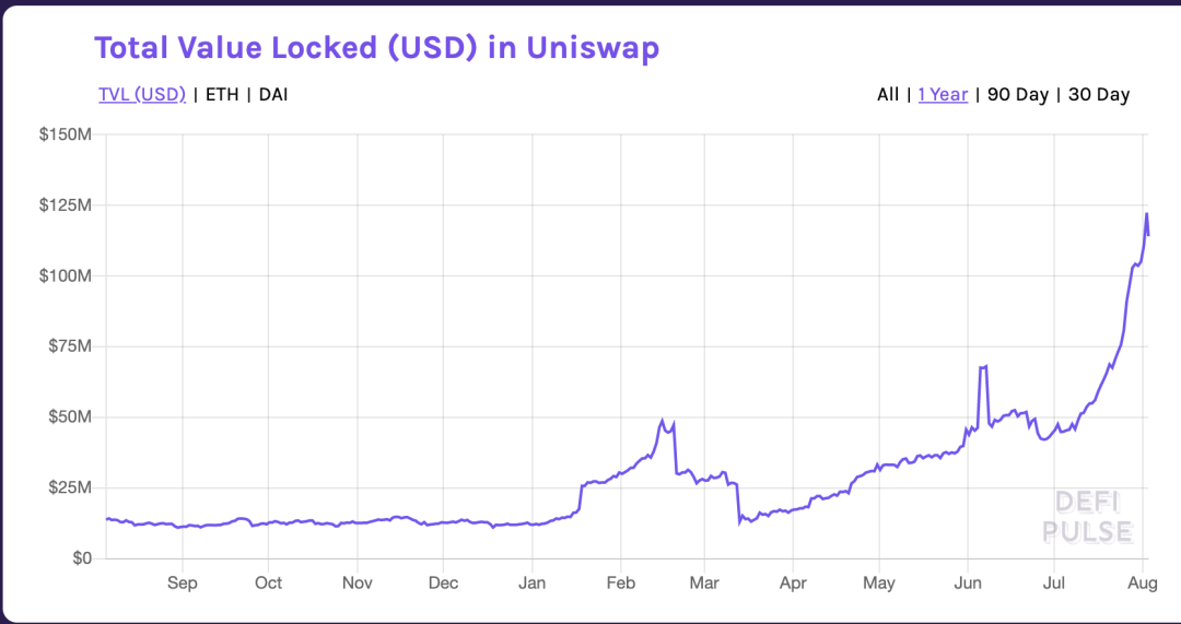 币圈老虎机，Uniswap的红与黑